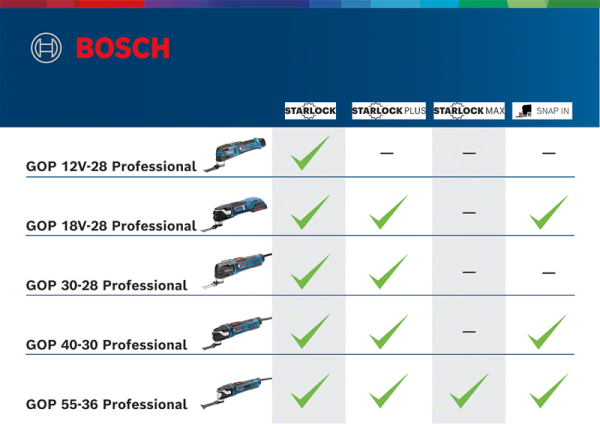 Bosch GOP 12V-28 SOLO L-BOXX Batteridrevet Multikutter